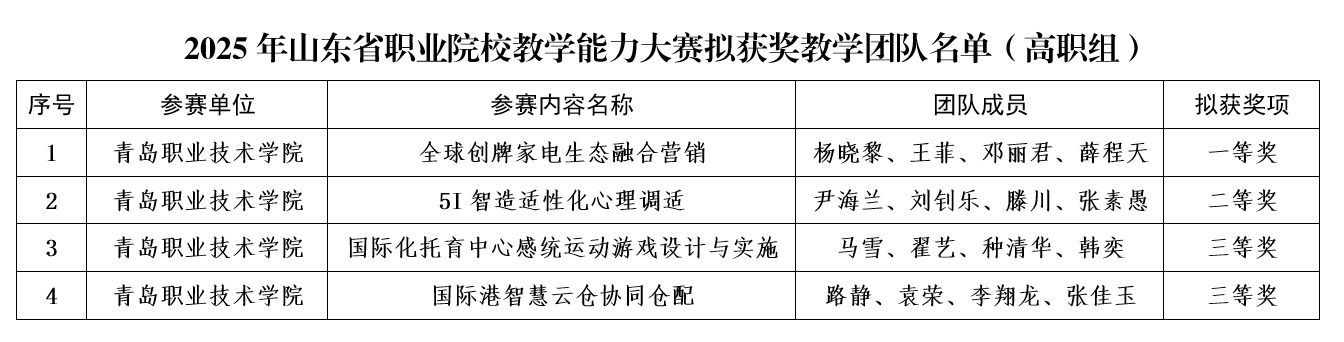 青岛职业技术学院在2025年山东省职业院校教学能力大赛中斩获佳绩